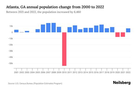 how many people in atlanta|city of atlanta population growth.